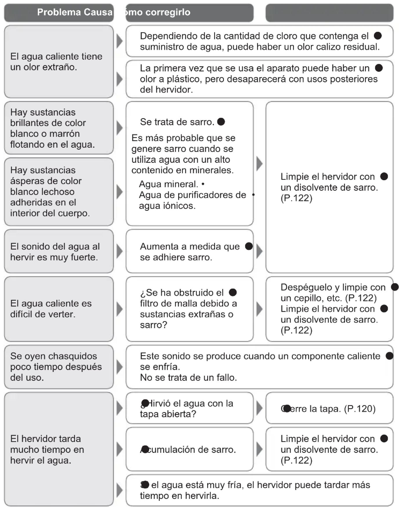 PANASONIC NCDK1BXC - Resolución de problemas - 1