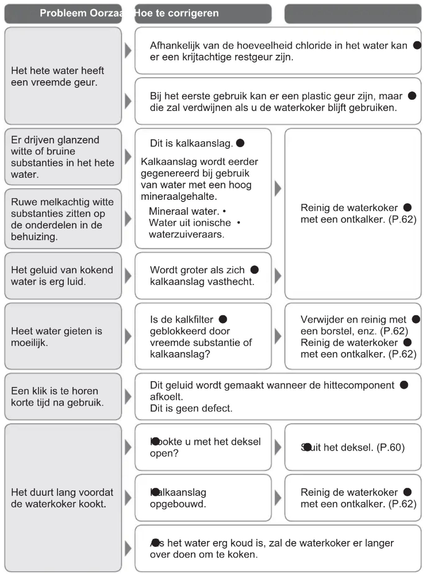 PANASONIC NCDK1BXC - Problemen oplossen - 1