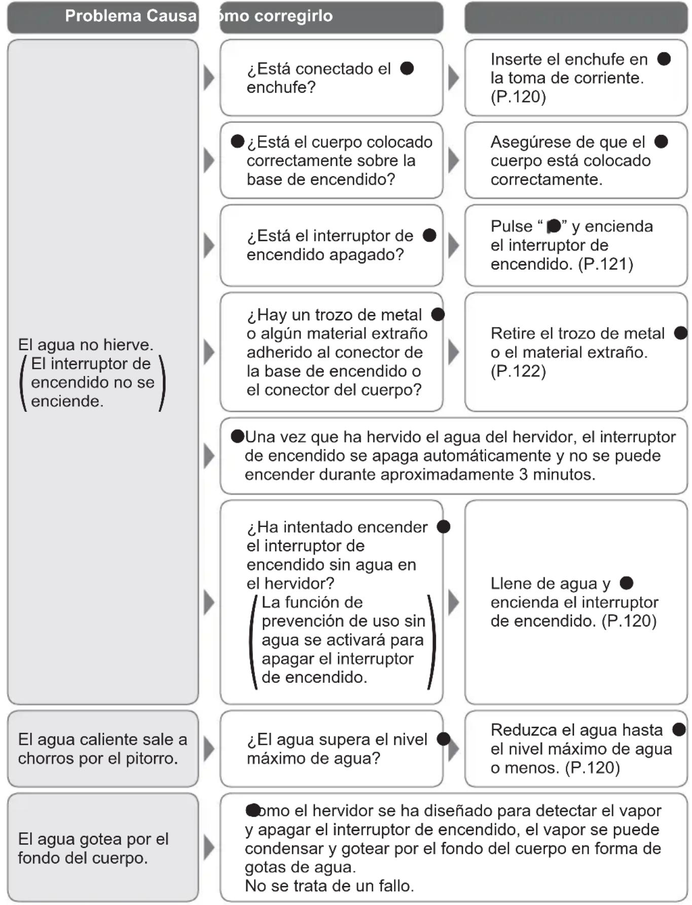 PANASONIC NCDK1BXC - Resolución de problemas - 1