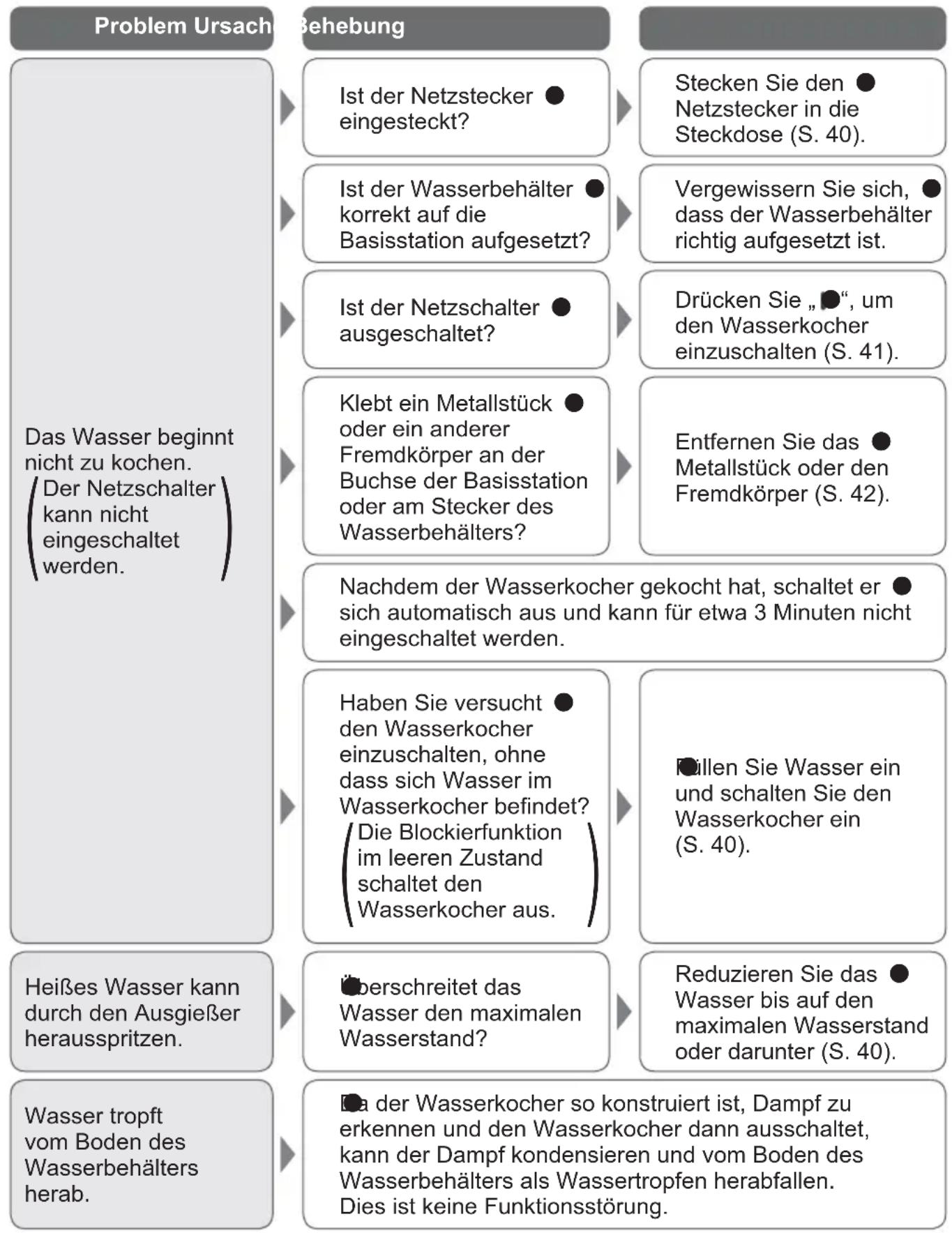 PANASONIC NCDK1BXC - Fehlerbehebung - 1