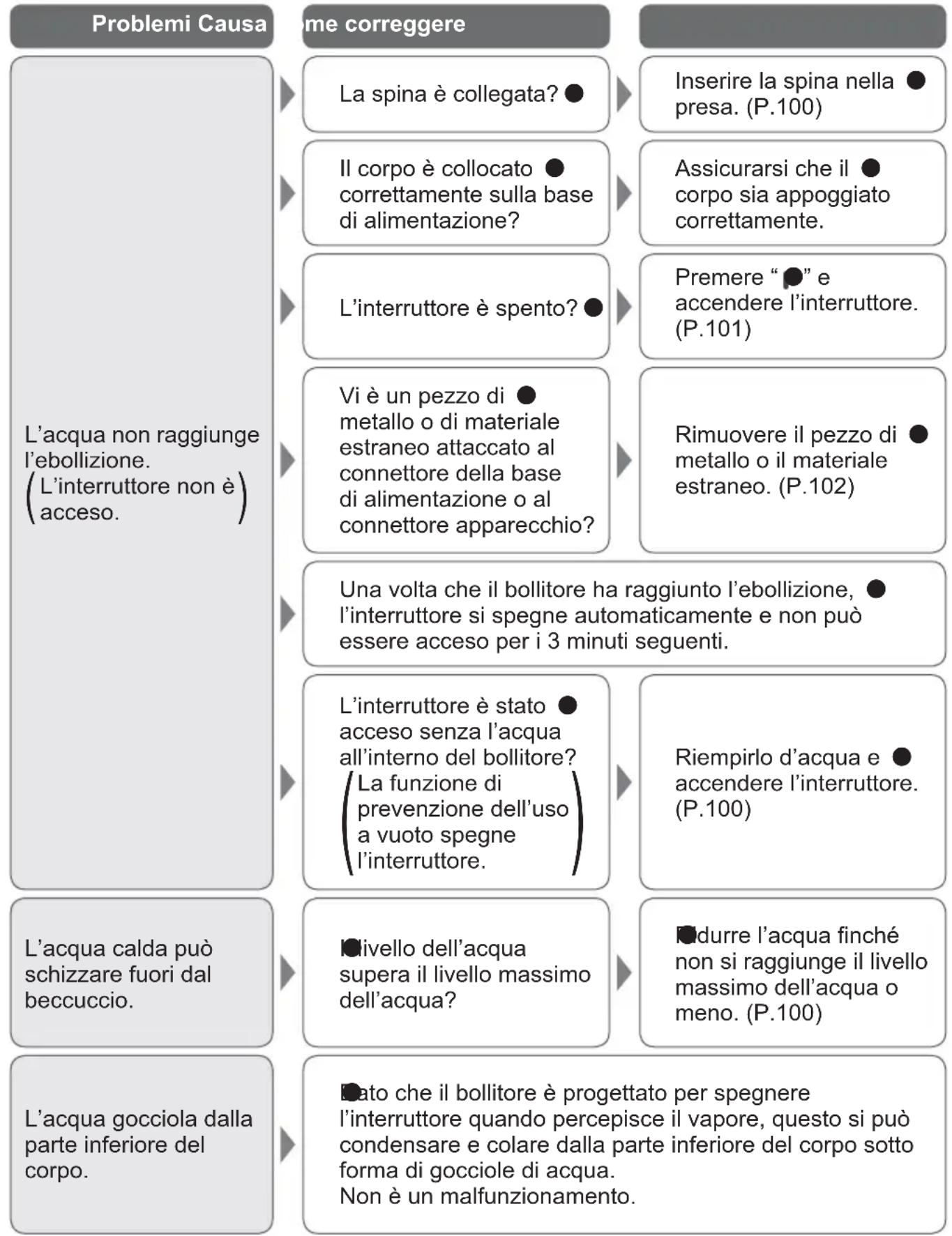 PANASONIC NCDK1BXC - Risoluzione dei problemi - 1