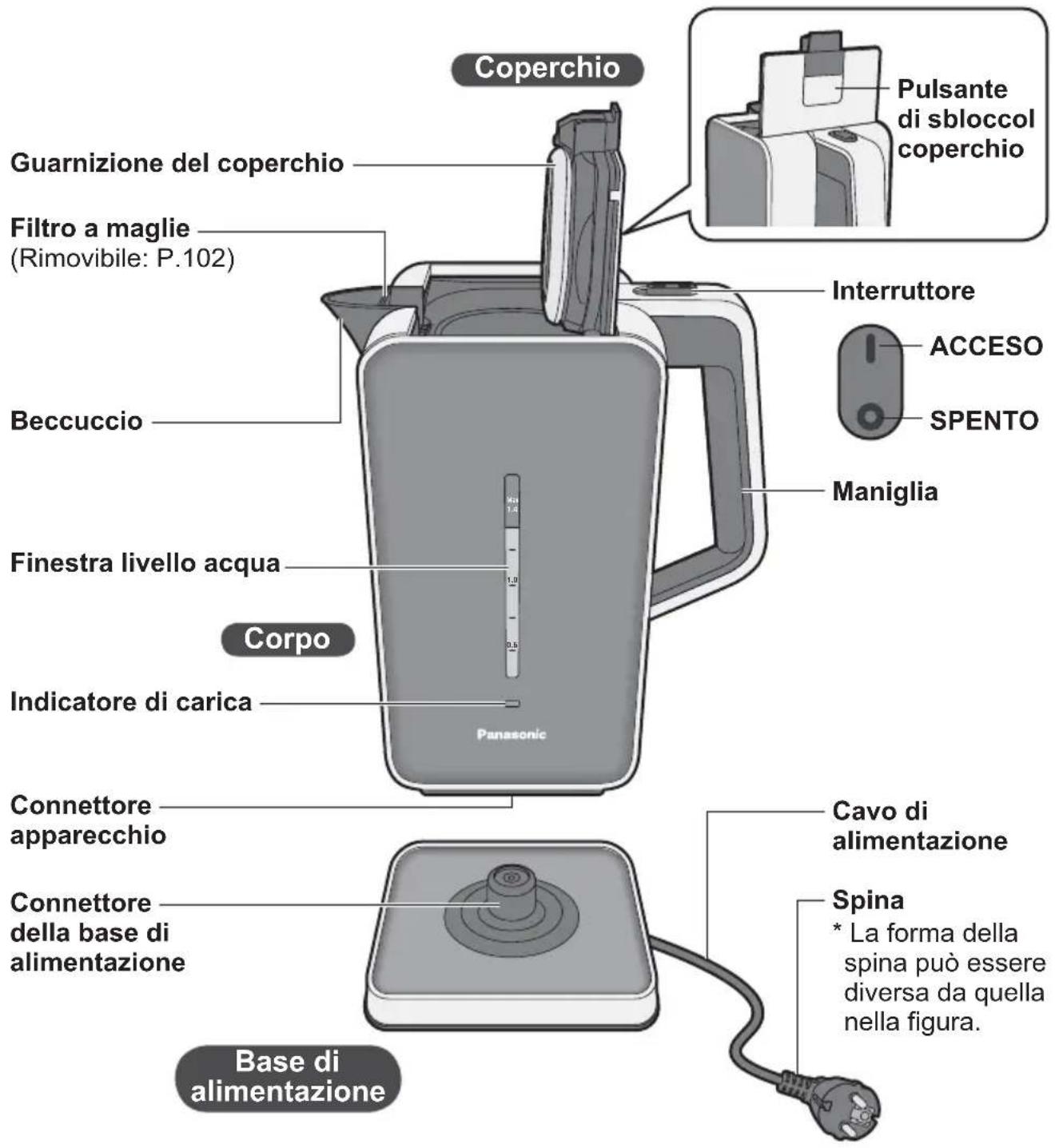 PANASONIC NCDK1BXC - Nomi dei componenti e istruzioni per l'uso - 1