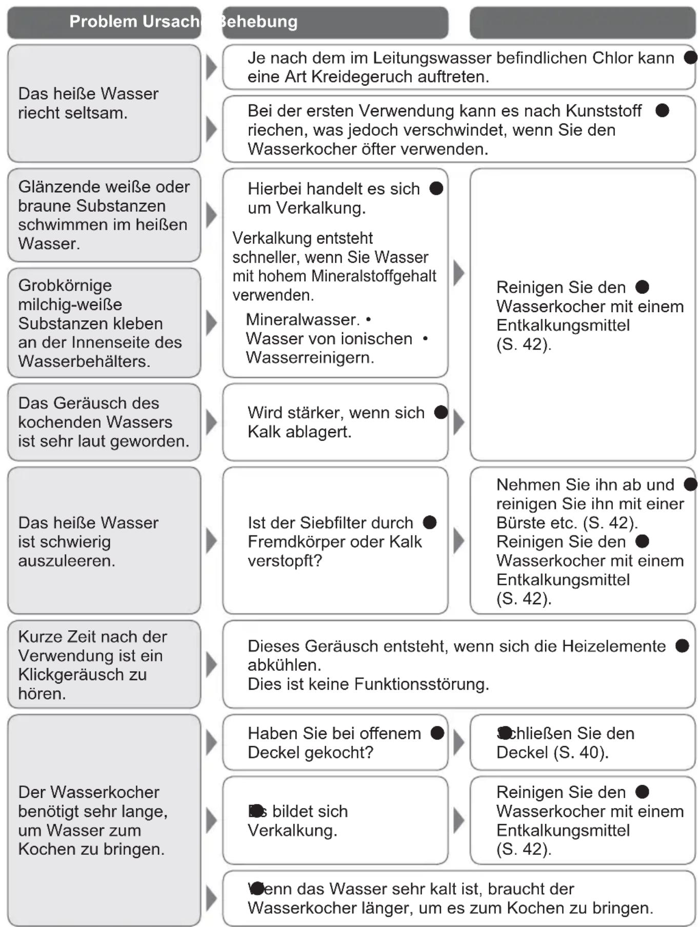PANASONIC NCDK1BXC - Fehlerbehebung - 1