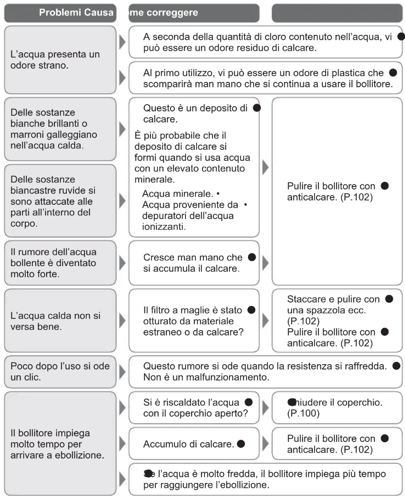 PANASONIC NCDK1BXC - Risoluzione dei problemi - 1