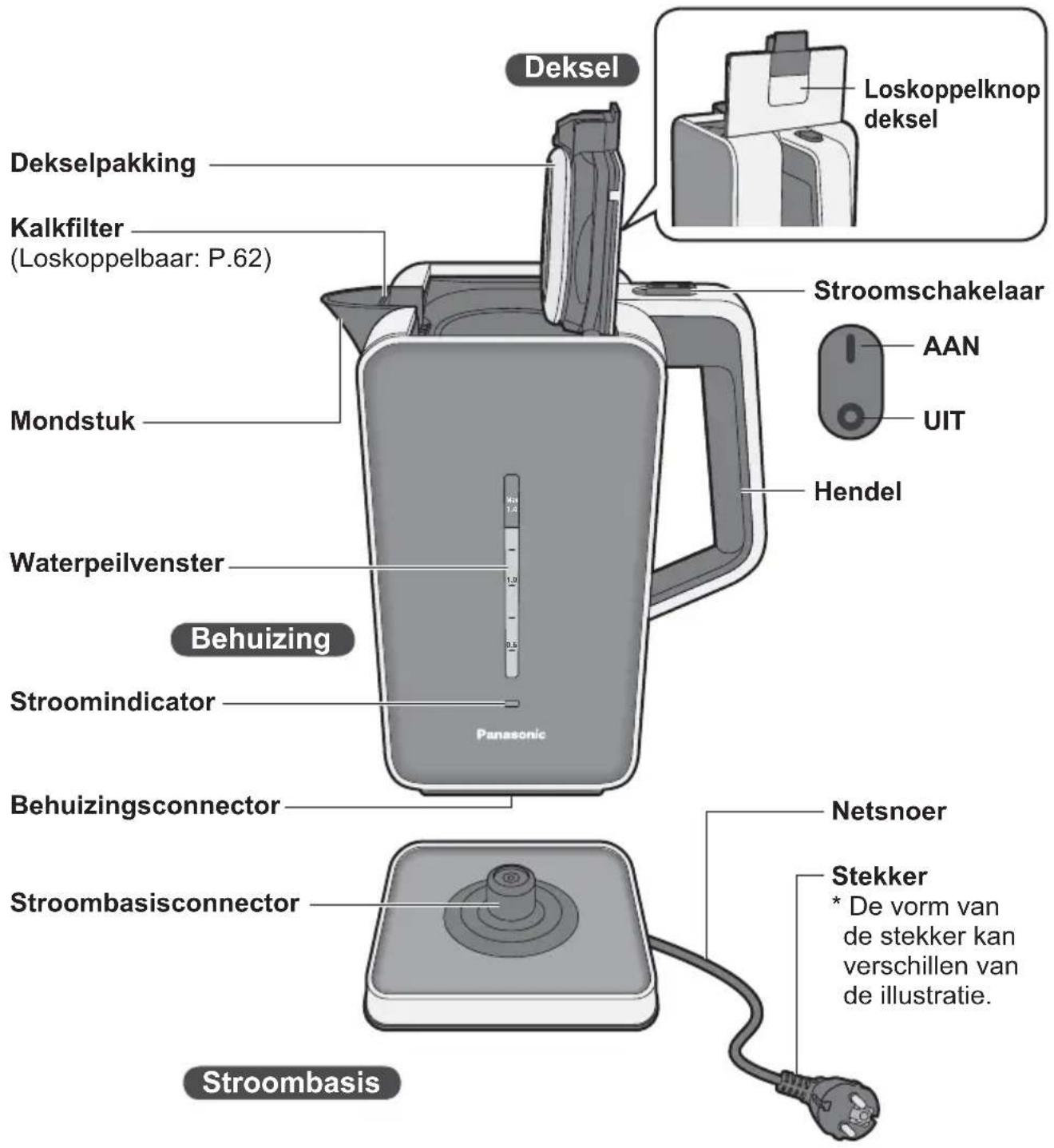PANASONIC NCDK1BXC - Onderdeelnamen en bedieningsinstructies - 1