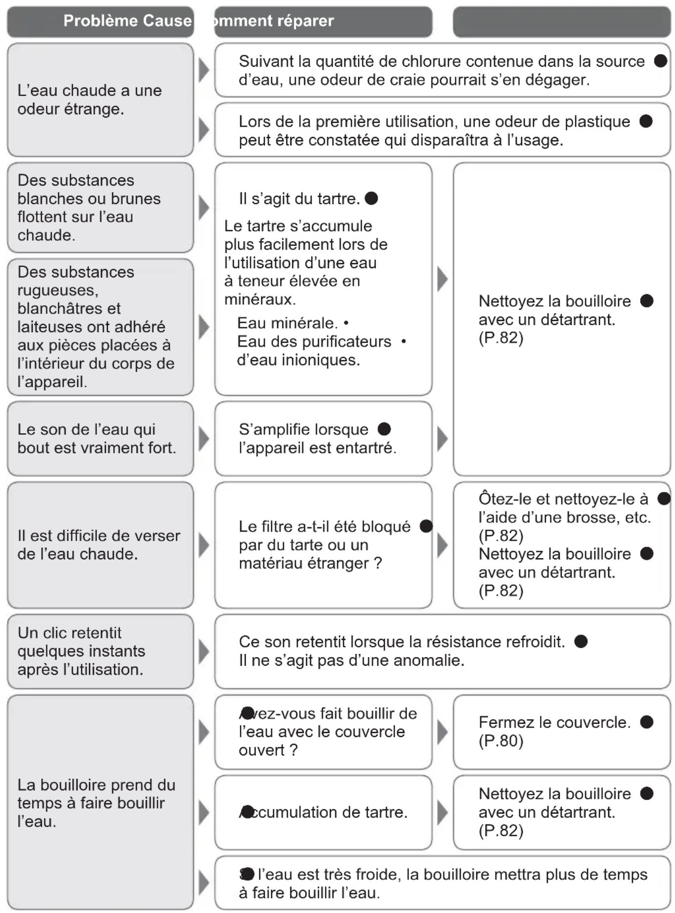 PANASONIC NCDK1BXC - Problèmes et solutions - 1