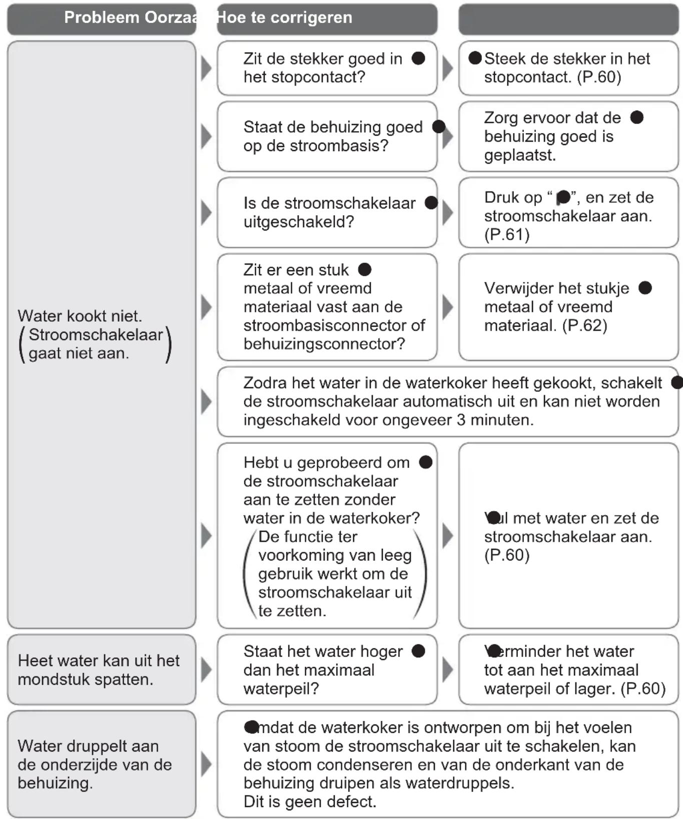 PANASONIC NCDK1BXC - Problemen oplossen - 1