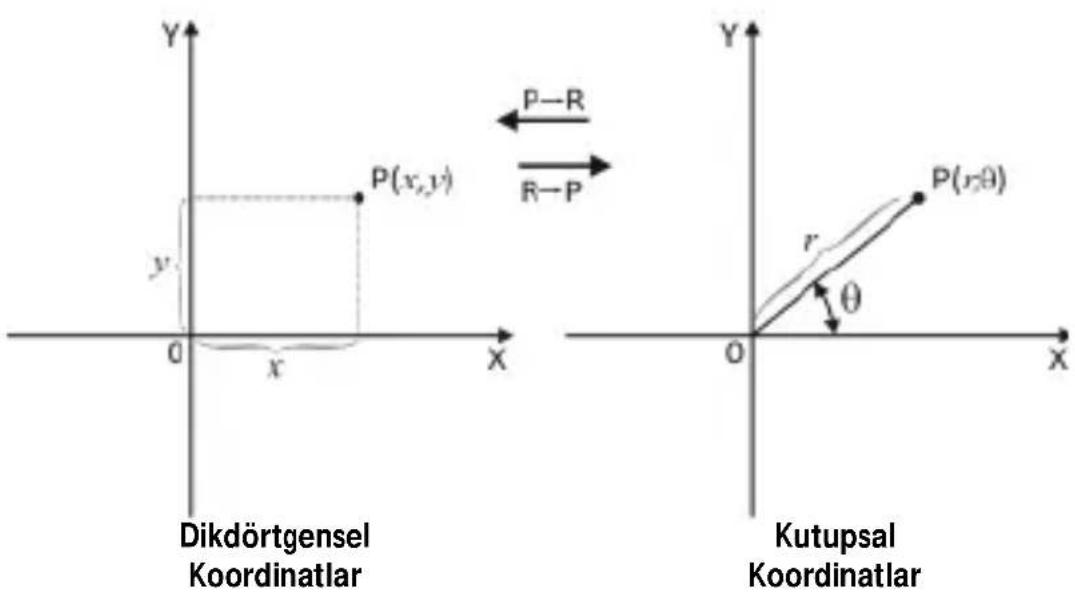 Milan 159010 - Kutupsal/ Dikdörtgensel Koordinat Donusumu - 1
