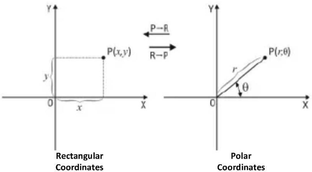 Milan 159010 - Polar/Rectangular Coordinate Conversion - 1