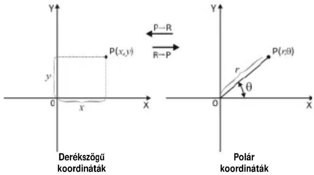 Milan 159010 - Pólar/ derékszögú koordináta átváltás - 1