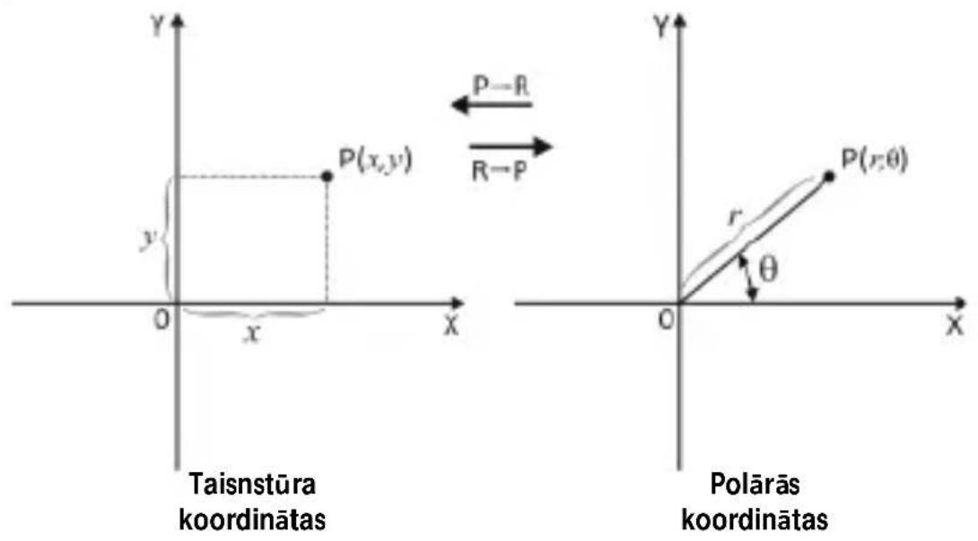 Milan 159010 - Polaro/Taisnstura koordinatu pärvērsana - 1