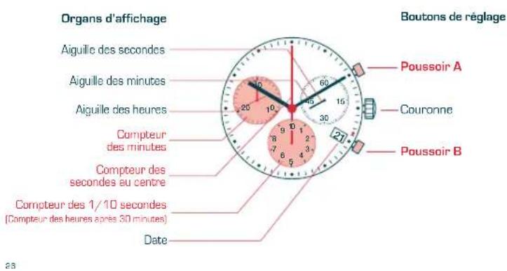 Candino C4430 - DESCRIPTION DES ORGANES D'AFFICHAGE ET DE COMMANDE - 1