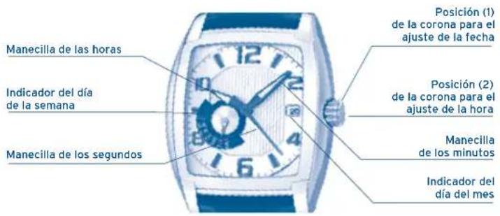 Manecilla de las horas Indicador del día de la semana Manecilla de los segundos Posición (1) de la corona para el ajuste de la fecha Posición (2) de la corona para el ajuste de la hora Manecilla de los minutos Indicador del día del mes