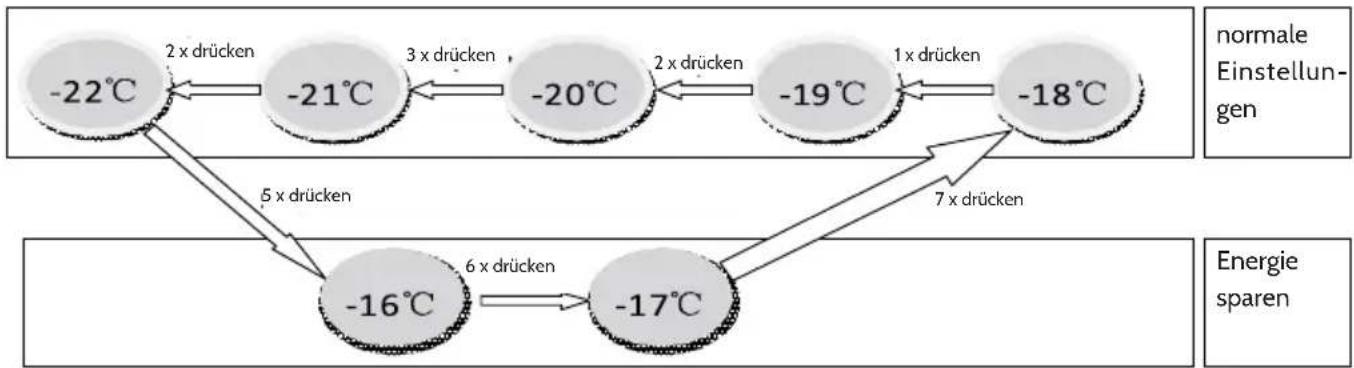 Klarstein 10030107 - Temperatureinstellung - 1