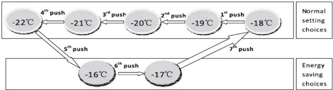 Klarstein 10030107 - Impostazione temperatura - 1