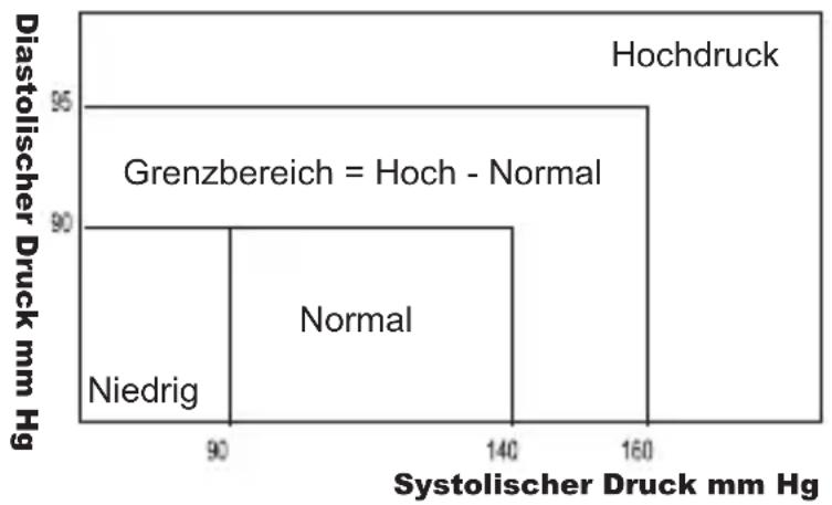 Geratherm Tensio Control GP6220 - Ist mein Blutdruck normal? - 1