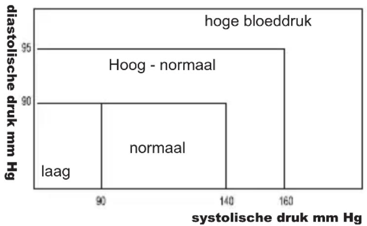 Geratherm Tensio Control GP6220 - Is mijn bloeddruk normal? - 1