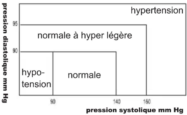 Geratherm Tensio Control GP6220 - Est-ce que j'ai une tension normale? - 2