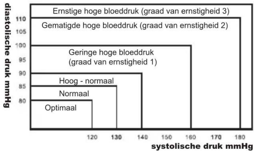 Geratherm Easy Med GT868UF - Is mijn bloeddruk normal? - 1