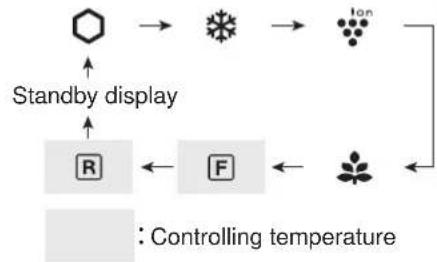 SHARP SJXP680GBK - Setting of Freezer/Refrigerator compartment - 1