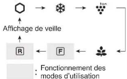 SHARP SJXE700MBE - Réglages du compartment du réfrigérateur / congélateur - 1