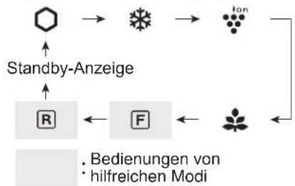SHARP SJXE680MBE - Einstellung des Tiefkuhl-/Kühlabteils - 1