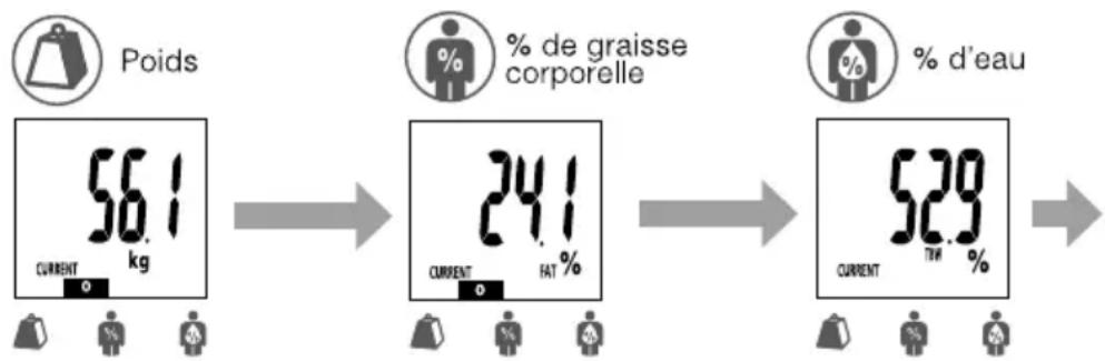 TANITA BF684W - Lecture des Relevés: Fonctionnement de l'Affichage Automatique. - 1