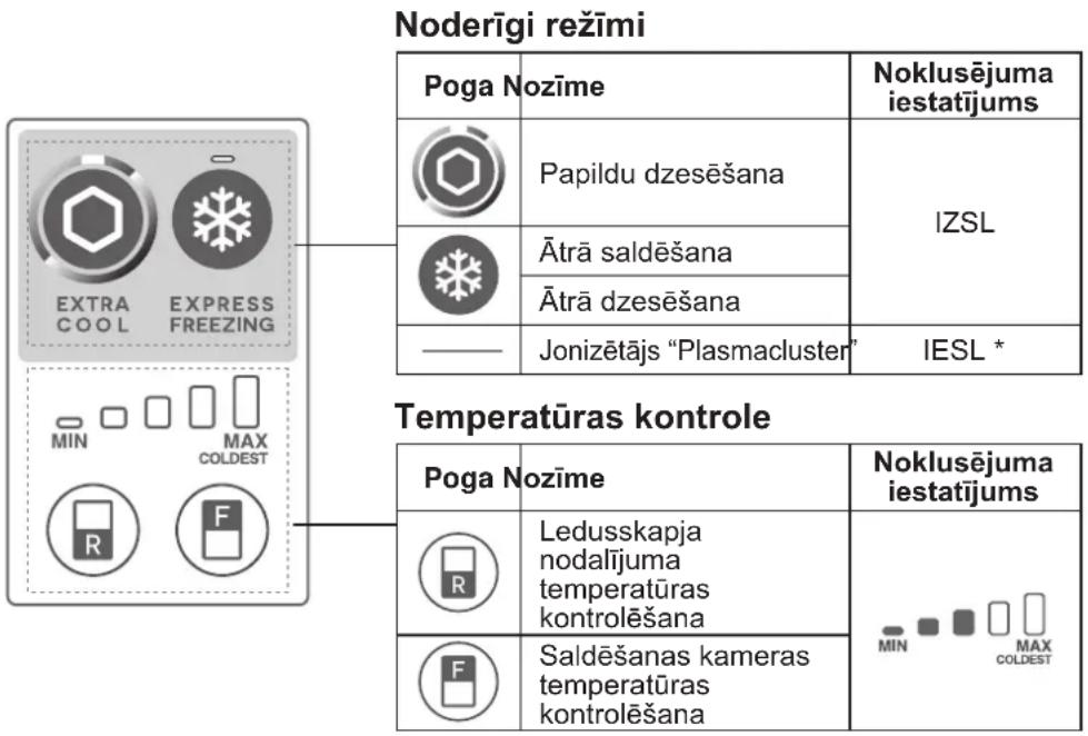 SHARP SJXE680MSL - Saldetavas/ledusskapja nodalijuma iestatisana - 5