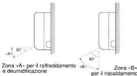 ARGO AWIBS9DC - INCLINAZIONE CONSIGLIATA DEL DEFLETTORE - 1