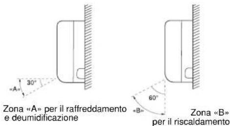 ARGO AWIAS7DC - INCLINAZIONE CONSIGLIATA DEL DEFLETTORE - 1