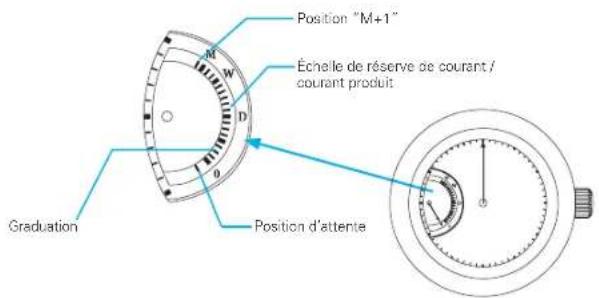 SEIKO Premier SRX017P1 - Lecture de l'indicateur de commande directe - 1