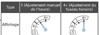 SEIKO Astron SSE151J1 - Vérifiez que l'opération a réussi (dans les 5 secondes) - 3