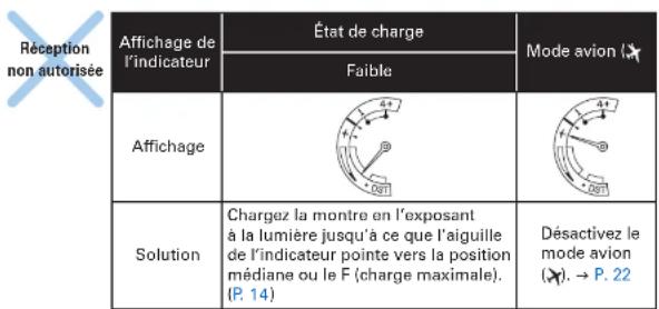 SEIKO Astron SSE151J1 - Points à vérifier - 1
