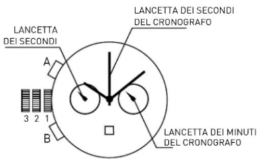 LANCETTA DEI SECONDI A 3 2 1 B LANCETTA DEI MINUTI DEL CRONOGRAFO LANCETTA DEI SECONDI DEL CRONOGRAFO