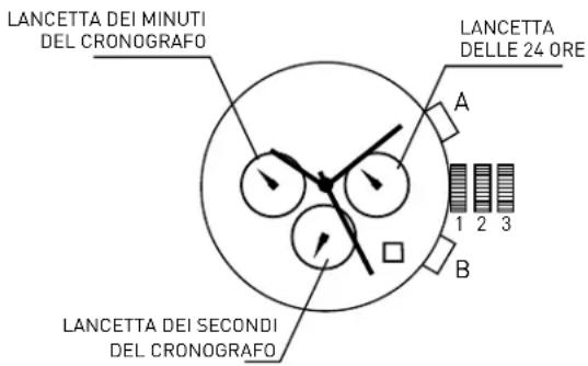 LANCETTA DEI MINUTI DEL CRONOGRAFO LANCETTA DELLE 24 ORE A 1 2 3 B LANCETTA DEI SECONDI DEL CRONOGRAFO