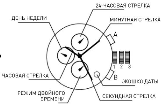 ДЕНЬ НЕДЕЛИ 24-ЧАСОВАЯ СТРЕЛКА МИНУТНАЯ СТРЕЛКА ЧАСОВАЯ СТРЕЛКА РЕЖИМ ДВОЙНОГО ВРЕМЕНИ ОКОШКО ДАТЫ СЕКУНДНАЯ СТРЕЛКА A 1 2 3 B