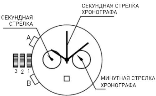 СЕКУНДНАЯ СТРЕЛКА ХРОНОГРАФА СЕКУНДНАЯ СТРЕЛКА А 3 2 1 В МИНУТНАЯ СТРЕЛКА ХРОНОГРАФА