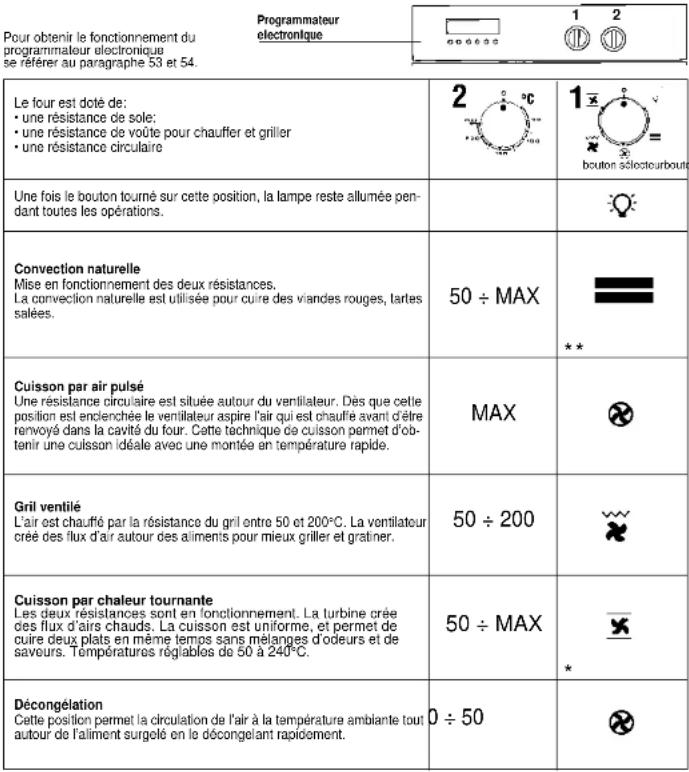 ROSIERES FR 20203 PN - FOUR MULTIFONCTIONS AVEC PROGRAMMATEUR ELECTRONIQUE - 1