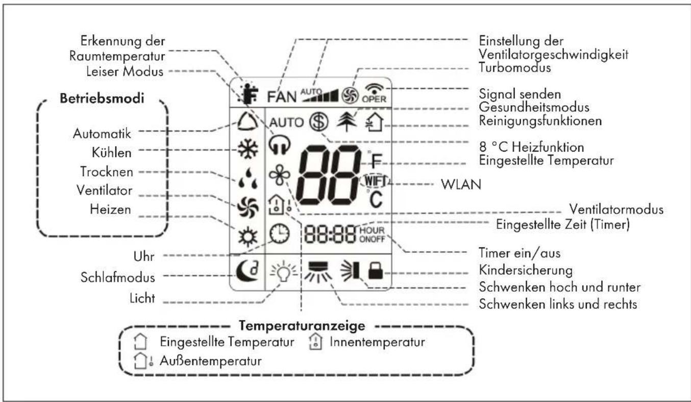 Klarstein Windwaker Eco - Displayanzeigen und Symbole - 1