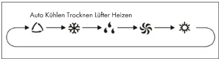 Klarstein Windwaker Eco - MODE - Modus - 1