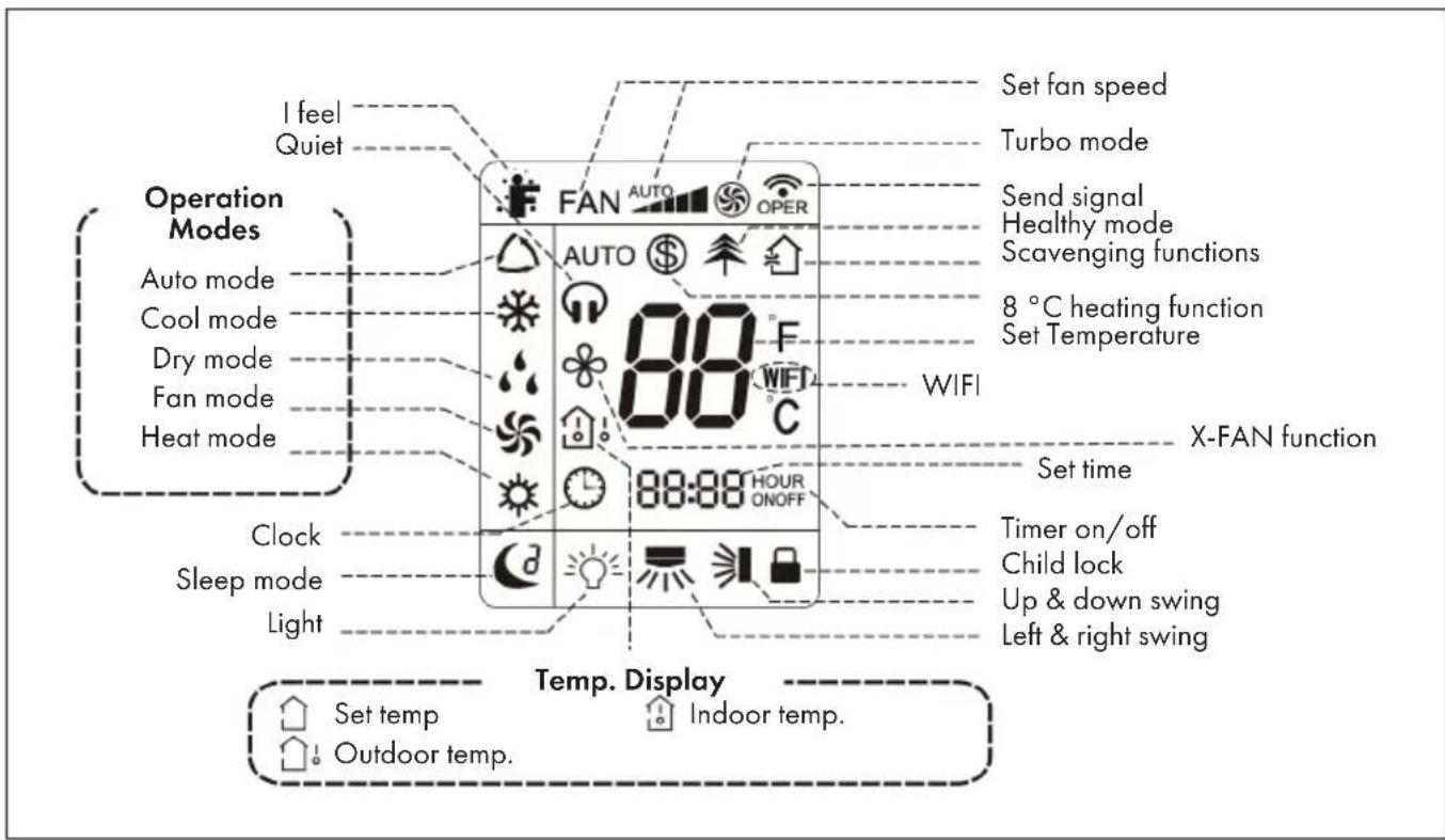 Klarstein Windwaker Eco - Display Indicators and Symbols - 1