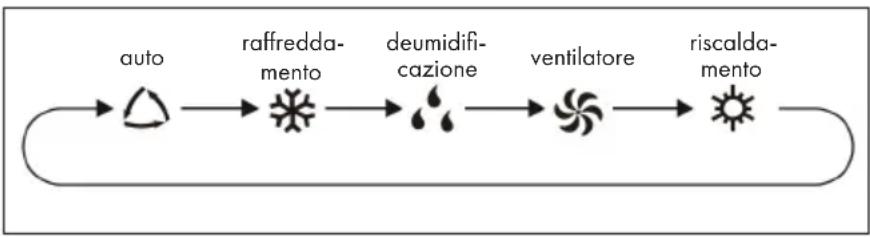 Klarstein Windwaker Eco - MODE - modalità - 1