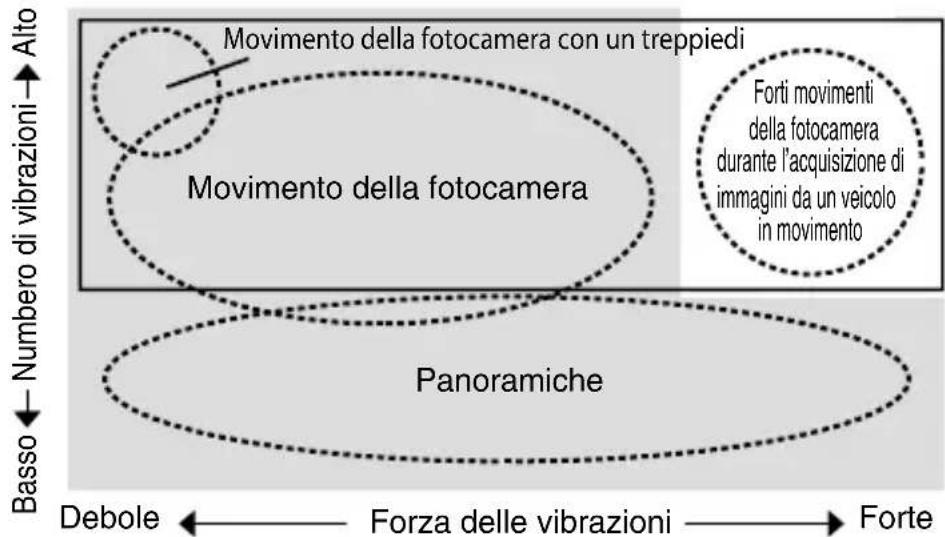 NIKON Nikkor AFS 200mm f2G ED VR II - Principio di funzionamento della riduzione vibrazioni - 1