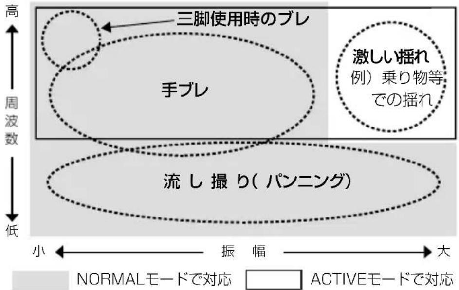 NIKON Nikkor AFS 200mm f2G ED VR II - 手ブレ補正機能の概念図 - 1