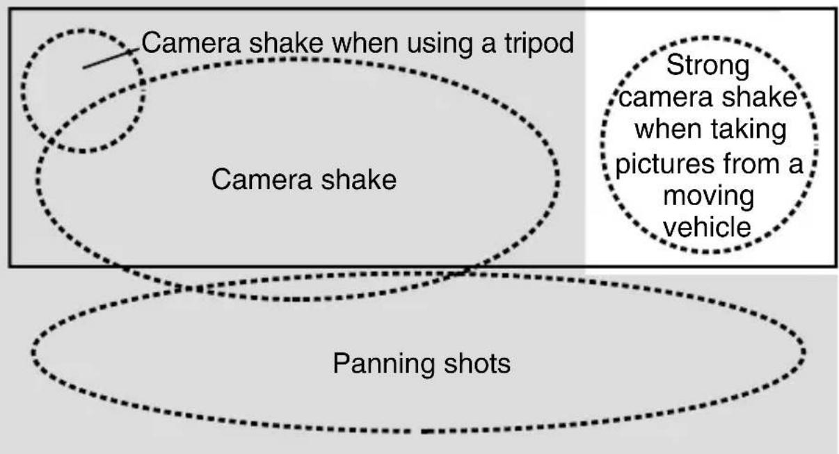 NIKON Nikkor AFS 200mm f2G ED VR II - ■ Vibration reduction mode Basic concept of vibration reduction - 1