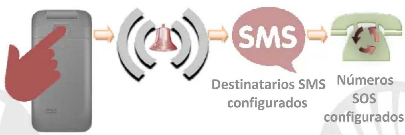 NGM Facile Idea - Función S.O.S.: NGM FACILE Idea está equipado con una tecla - 1