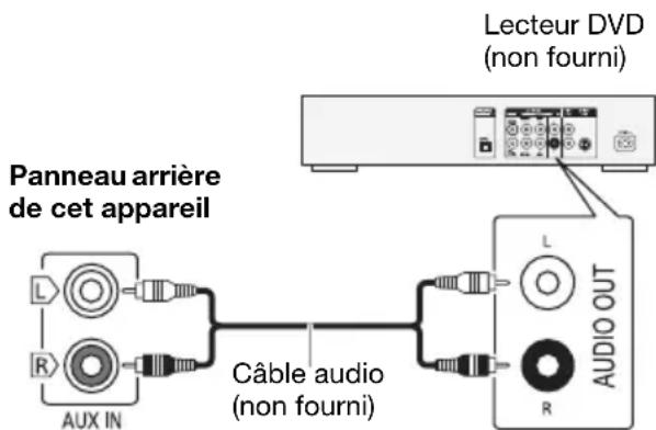 PANASONIC SCUA3E - Utilisation de l'entrée auxiliaire - 1