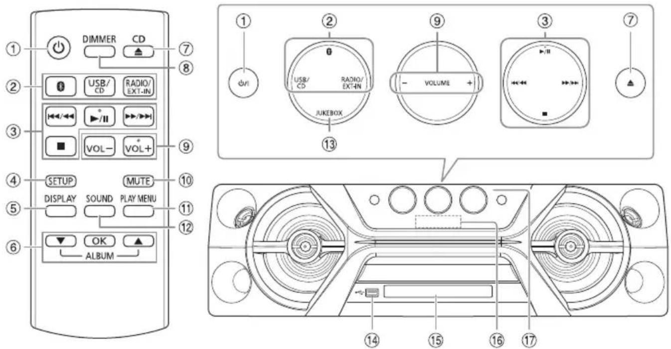 PANASONIC SCUA3E - Liste der Bedienelemente - 1