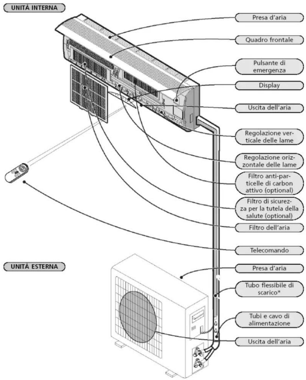 SUNTEC Klimatronic Instapro - B IDENTIFICAZIONE DEI COMPONENTI - 1
