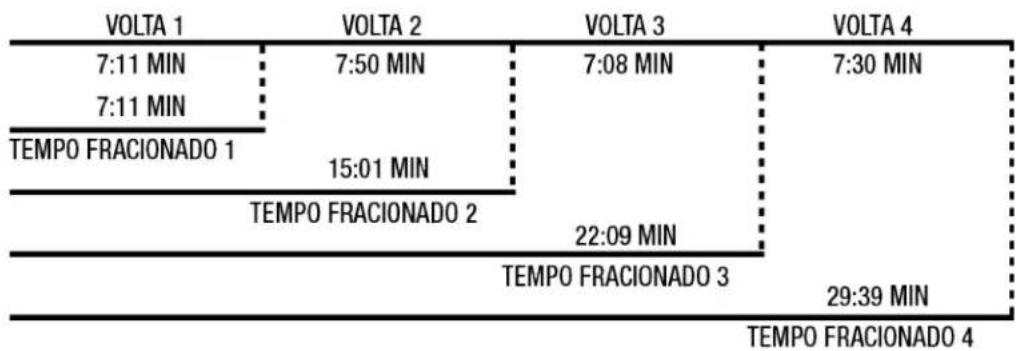 TIMEX Ironman TW5K96400JV - O QUE SÃO VOLTAS E TEMPOS FRACTIONADOS? - 1